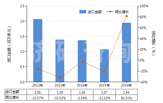 2012-2016年中國(guó)初級(jí)形狀的硝酸纖維素(包括棉膠)(HS39122000)進(jìn)口總額及增速統(tǒng)計(jì)